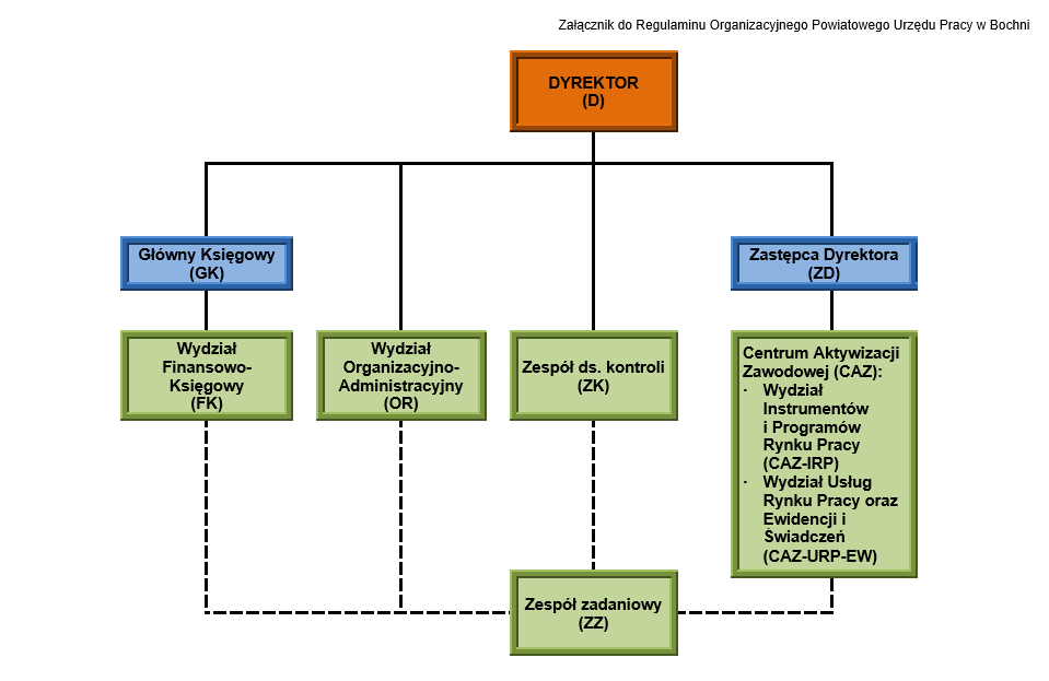 Załącznik do Regulaminu Organizacyjnego Powiatowego Urzędu Pracy w Bochni